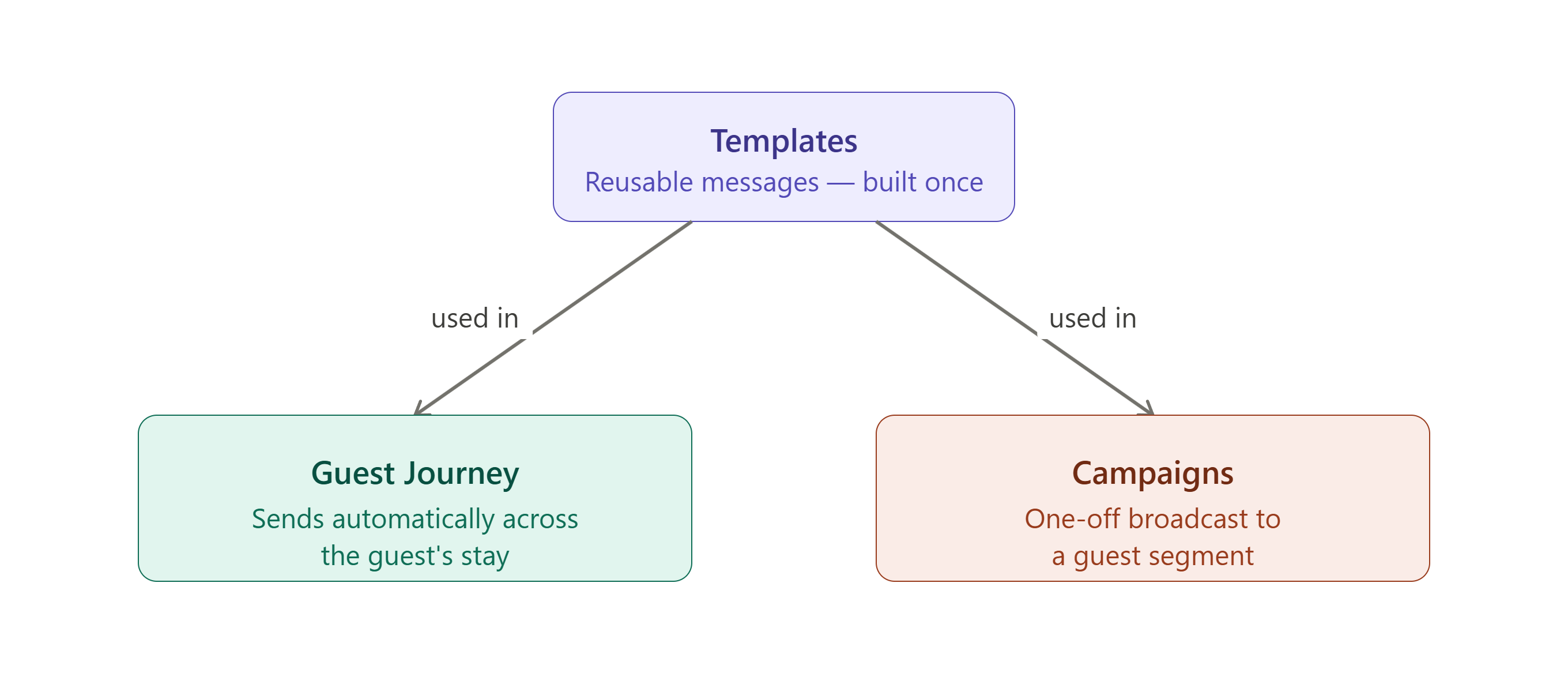 How templates feed into Guest Journey and Campaigns